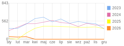 Wykres roczny blog rowerowy jotwu.bikestats.pl